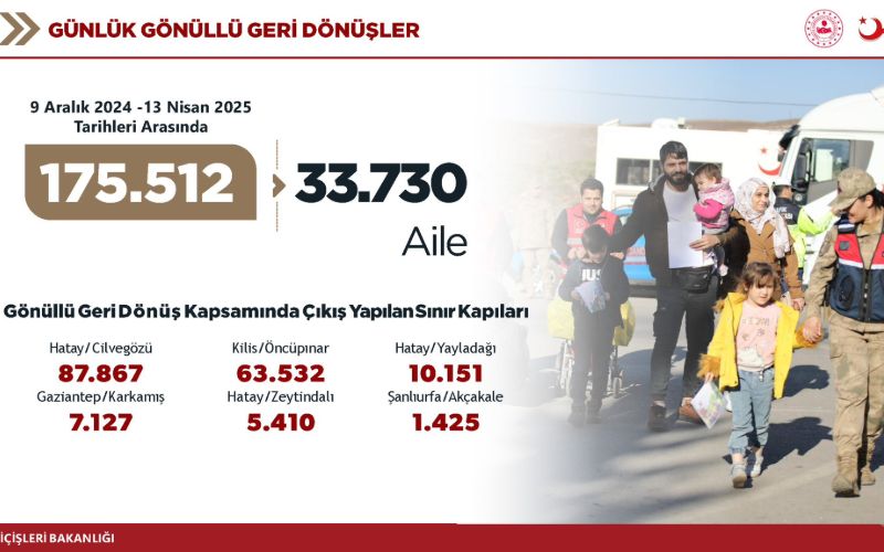 Bakan ülkesine dönen Suriyeli sayısını açıkladı