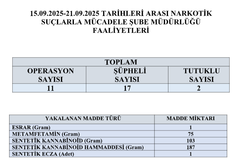 Ordu’da madde operasyonları: Çok sayıda gözaltı ve tutuklama
