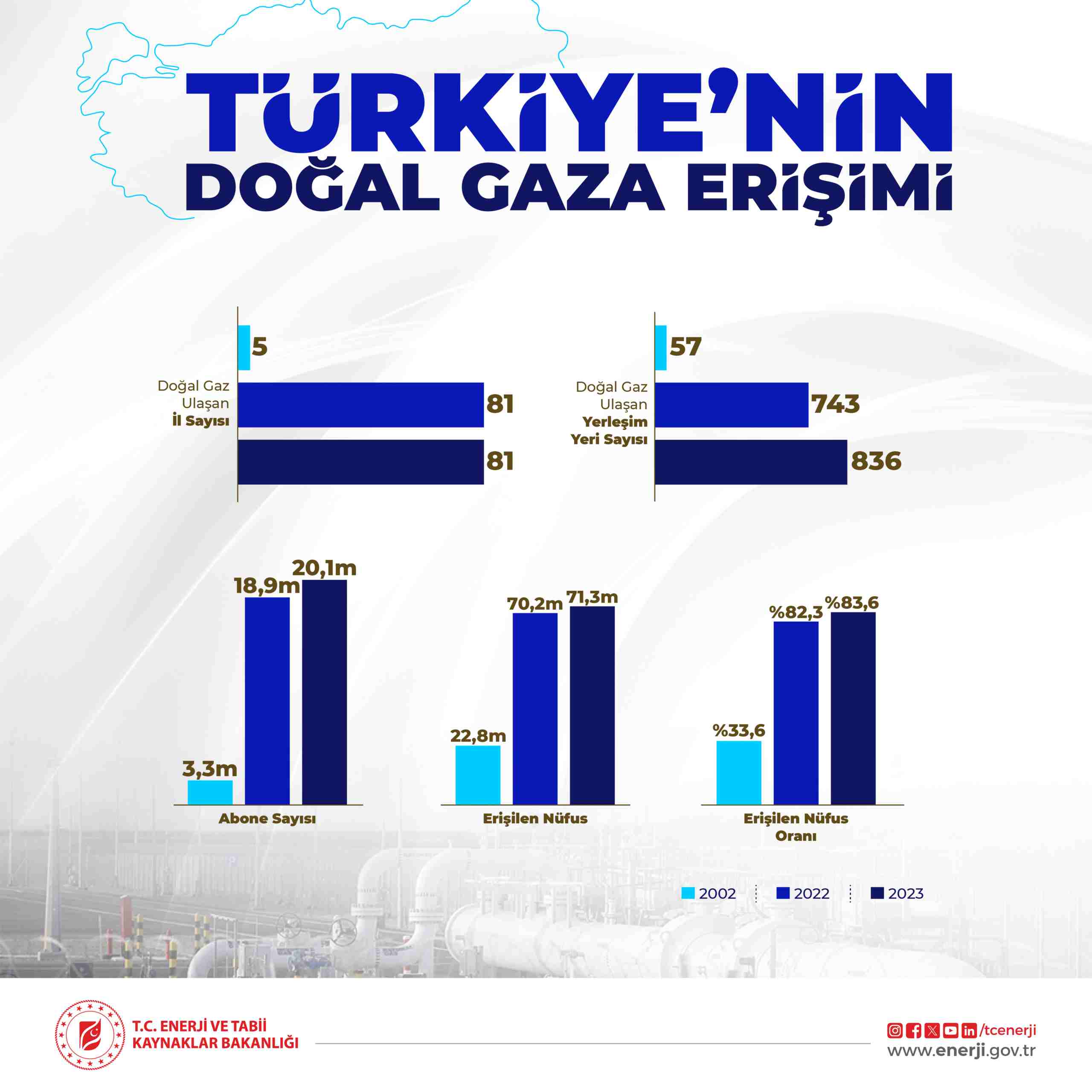 2023 yılında 93 yeni yerleşim yeri daha doğal gaz'la tanıştı